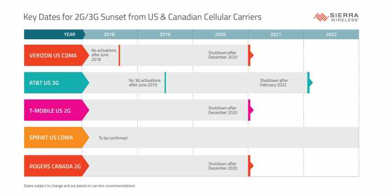 2G-3G Sunset Infographic