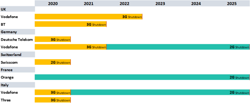 3G sunset emea timeline