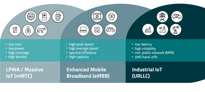Wide Variety of Use Cases for New 5G IoT Applications