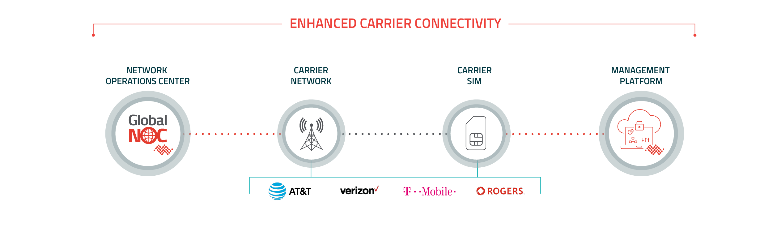 Enhanced Carrier Connectivity