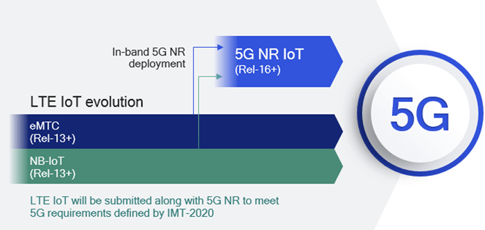 Continued LTE IoT evolution in Release 13 and beyond