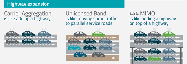 LTE-A Pro Highway Expansion