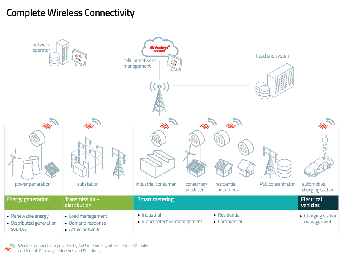 Connected Utilities and Smart Energy Solutions