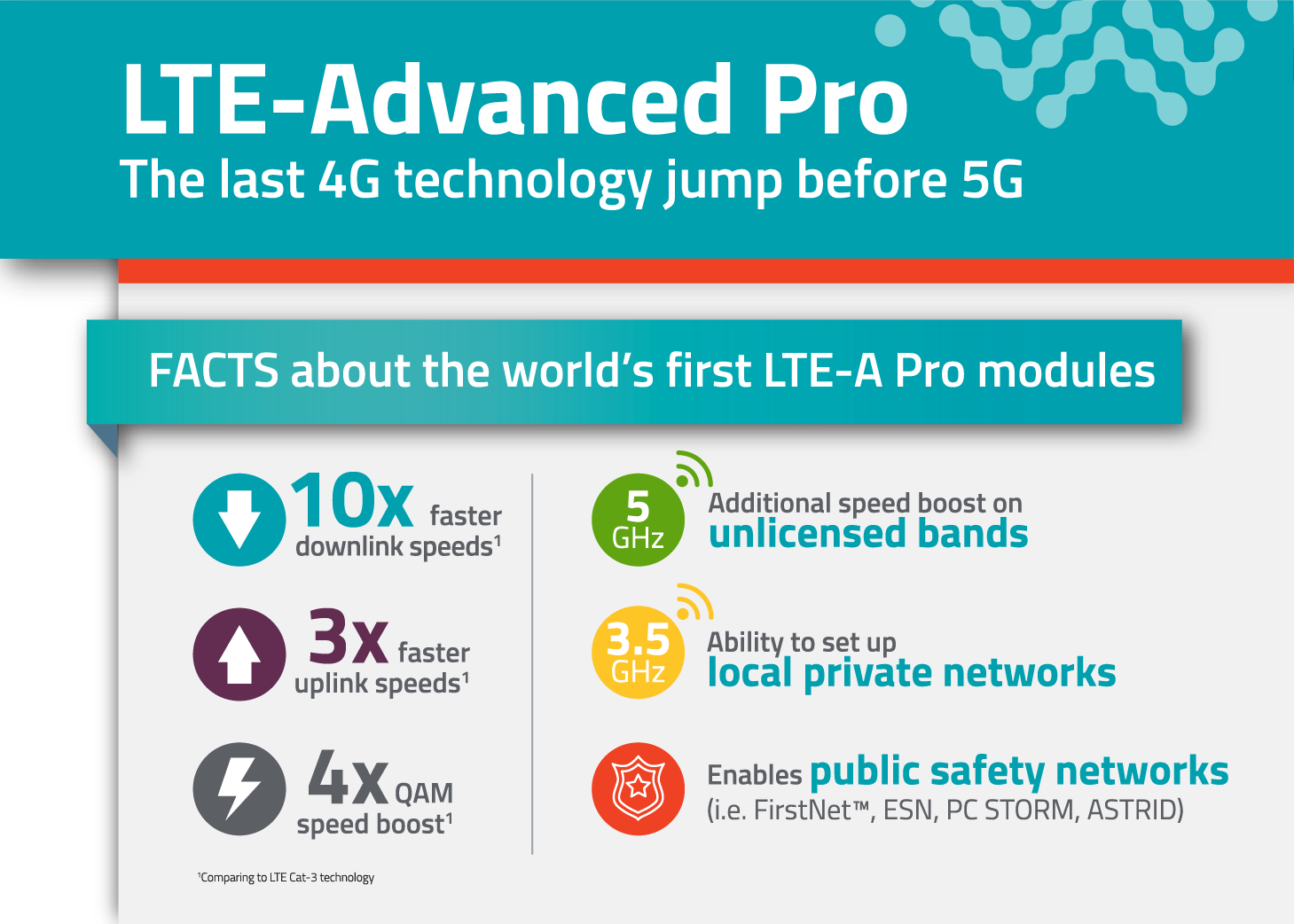 IS LTE A Pro Infographic Card