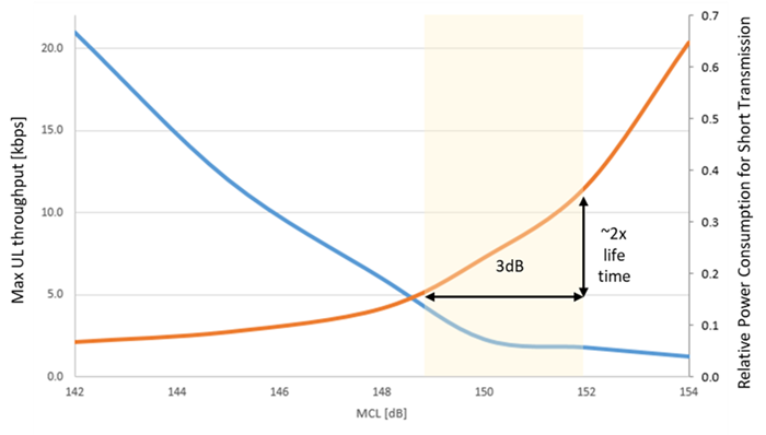 Figure 2: Effect of TX Power difference on device throughput and power consumption