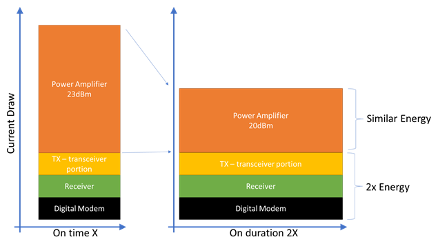 Figure 3: Effect of transmission time on overall power consumption