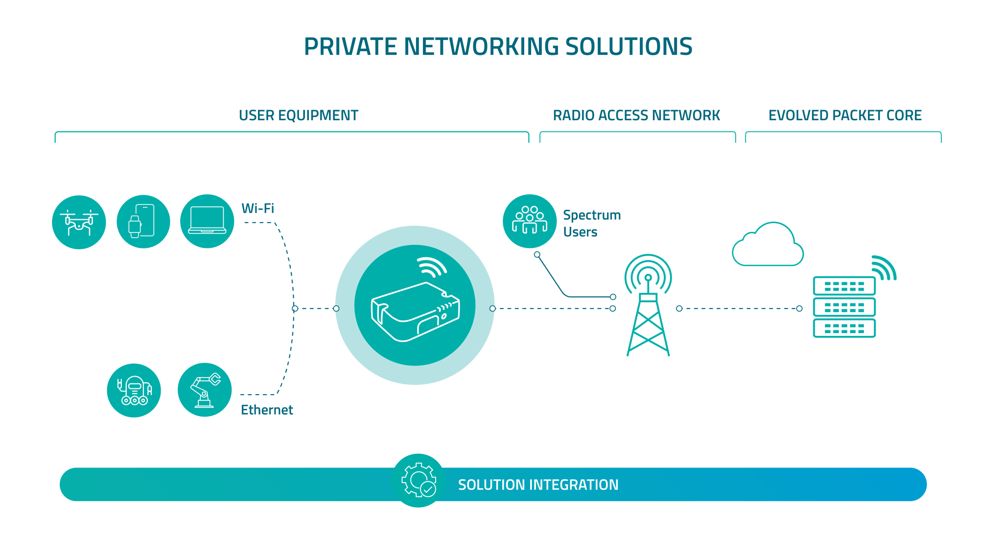 Private Networking, LTE-Advanced Routers & Gateways