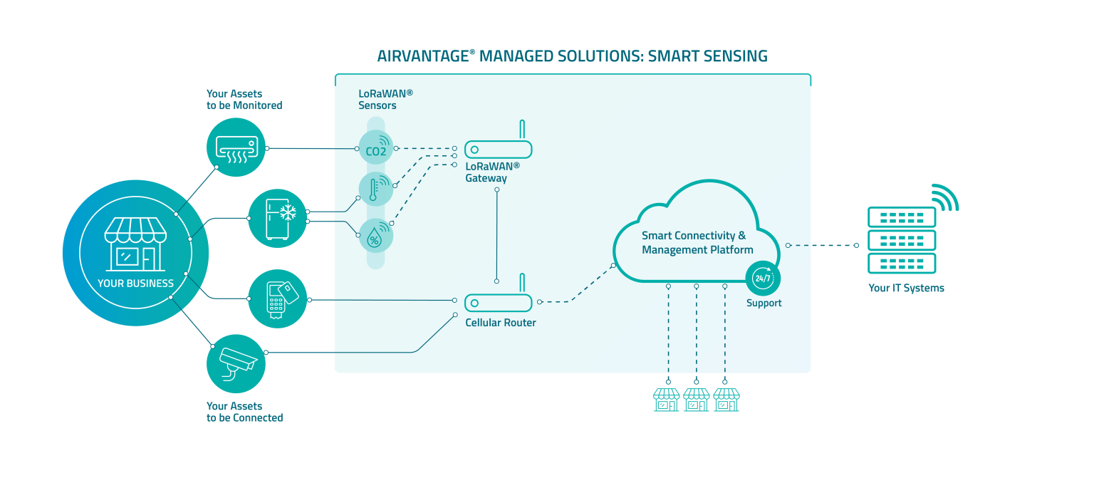 ES-AirVantage Smart Sensing- Diagrams