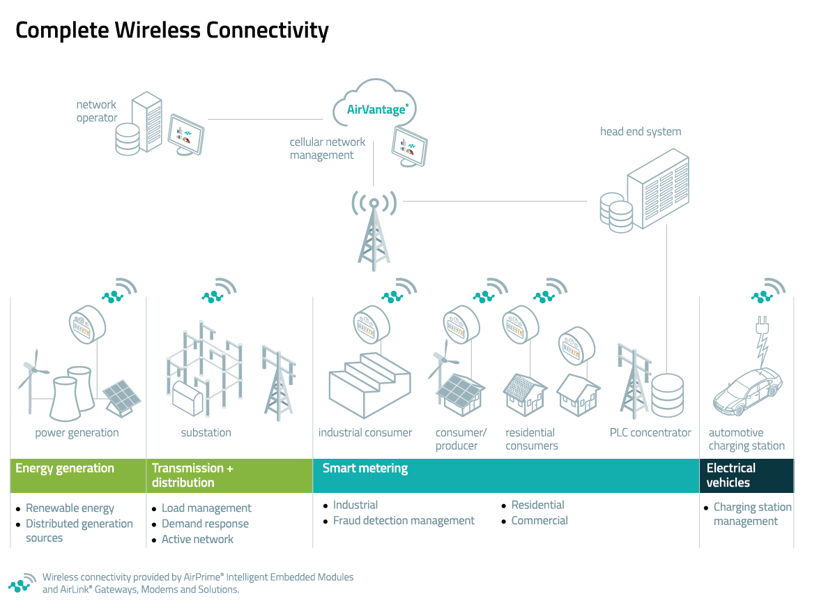 Complete wireless connectivity