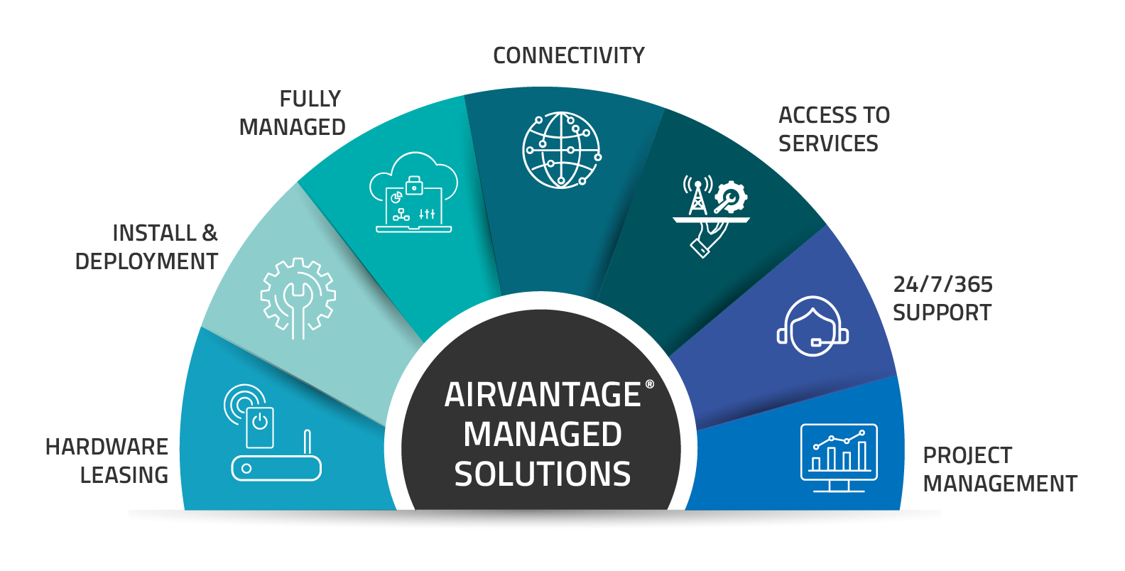 AirVantage Managed Solutions -Diagram-Oct2023-6_1