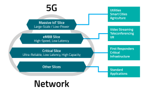 5G network slicing diagram with four horizontal network slices: Massive IoT Slice (large-scale/low-power) connecting to utilities, smart cities, and agriculture; eMBB Slice (high-speed, low latency) connecting to video streaming, teleconferencing, and VR; Critical Slice (ultra-reliable, low latency, high capacity) connecting to first responders and critical infrastructure; and Other Slices connecting to standard applications. Sierra Wireless and Semtech technologies support these network implementations.