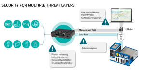 Diagram showing IoT security architecture with multiple threat protection layers including device authentication, data encryption, and physical security