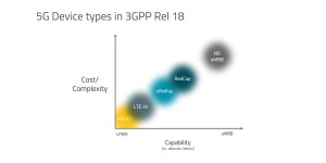 Chart showing 5G device types in 3GPP Release 18 positioned on two axes: capability (data rate and latency) on the horizontal axis from LPWA to eMBB, and cost/complexity on the vertical axis. Device types shown include NB-IoT and LTE-M at the lower cost/lower capability end, eRedCap and RedCap in the mid-range, and NR eMBB at the higher cost/higher capability end.
