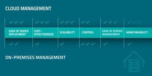 Cloud vs. on-premises router management comparison across device deployment, cost-effectiveness, scalability, control, server management, and maintainability