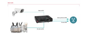Diagram showing a Semtech AirLink XR80 router routing video traffic over a video-preferred APN and all other traffic over a private APN to a cellular tower.