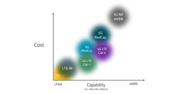 Cost vs. capability chart comparing NB-IoT, LTE-M, LTE Cat-4 and 5G RedCap options for industrial IoT.